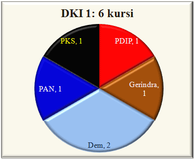 DKI I